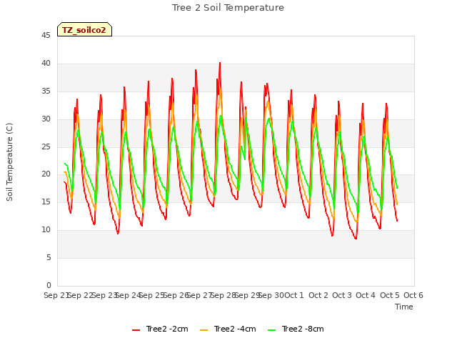 plot of Tree 2 Soil Temperature