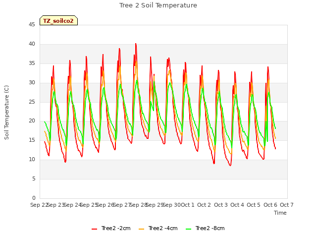 plot of Tree 2 Soil Temperature