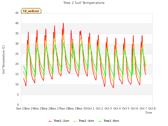 plot of Tree 2 Soil Temperature