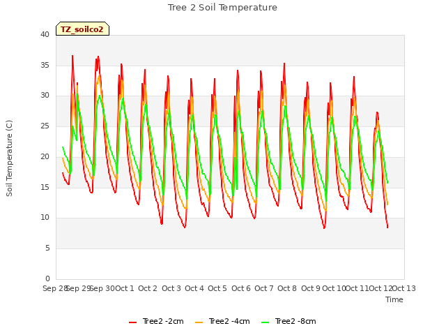 plot of Tree 2 Soil Temperature