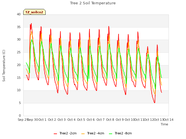 plot of Tree 2 Soil Temperature