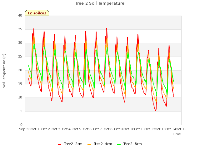 plot of Tree 2 Soil Temperature