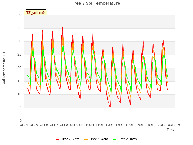 plot of Tree 2 Soil Temperature