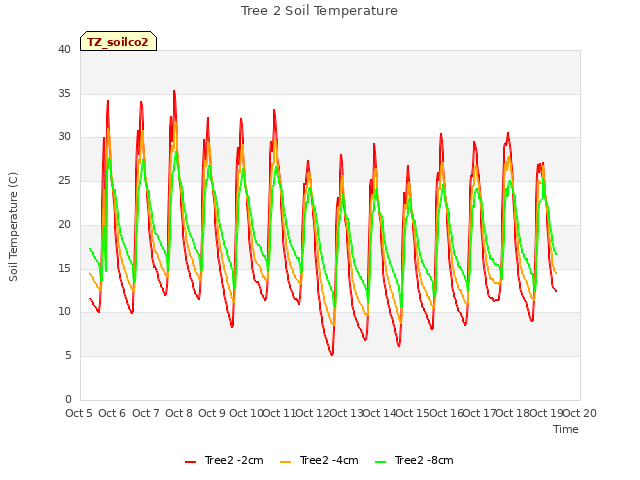 plot of Tree 2 Soil Temperature