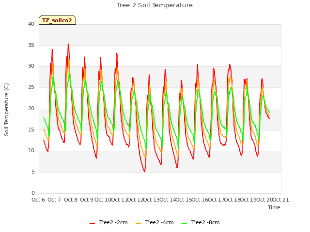 plot of Tree 2 Soil Temperature