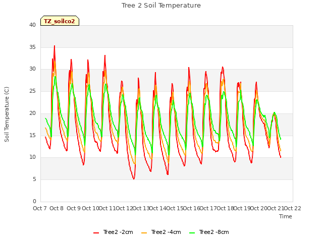 plot of Tree 2 Soil Temperature