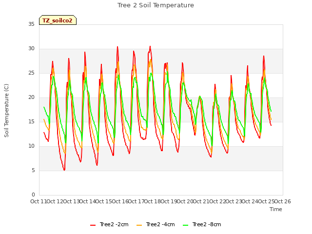 plot of Tree 2 Soil Temperature