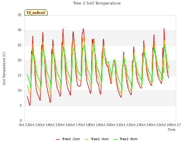 plot of Tree 2 Soil Temperature