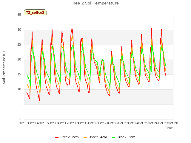 plot of Tree 2 Soil Temperature