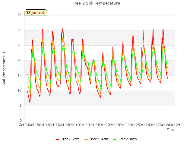 plot of Tree 2 Soil Temperature