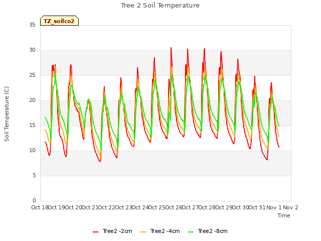 plot of Tree 2 Soil Temperature