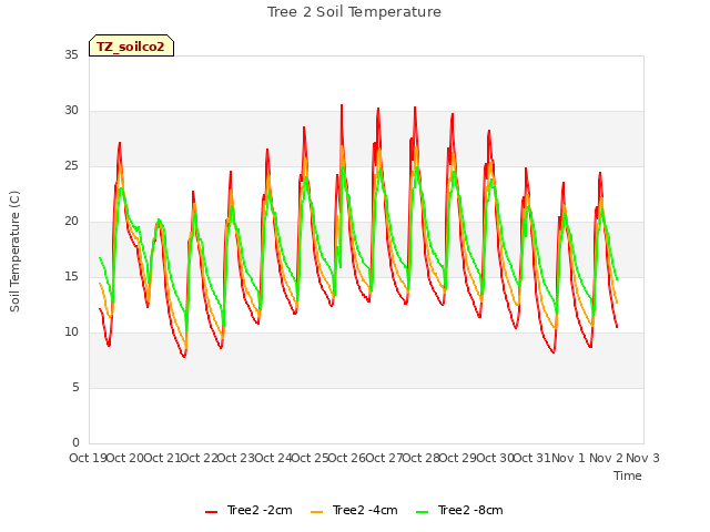 plot of Tree 2 Soil Temperature