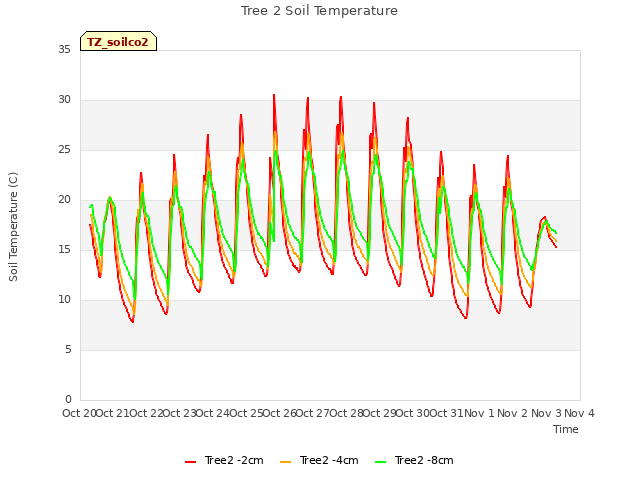 plot of Tree 2 Soil Temperature