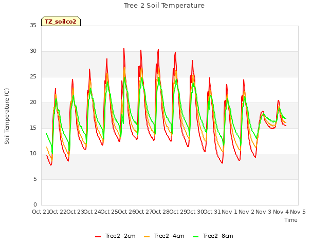 plot of Tree 2 Soil Temperature