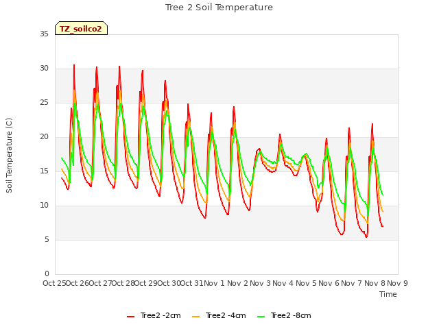 plot of Tree 2 Soil Temperature