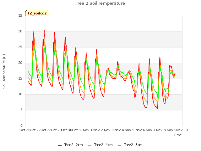 plot of Tree 2 Soil Temperature