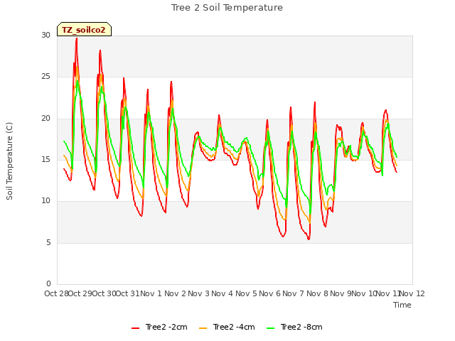 plot of Tree 2 Soil Temperature