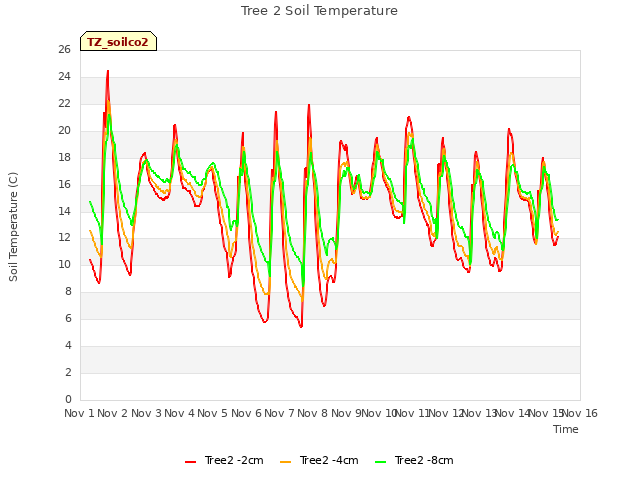 plot of Tree 2 Soil Temperature