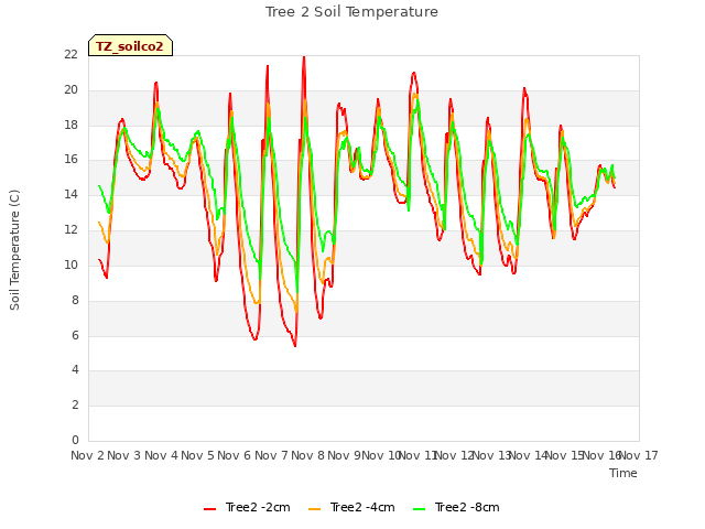 plot of Tree 2 Soil Temperature