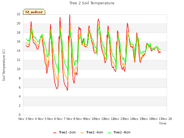 plot of Tree 2 Soil Temperature