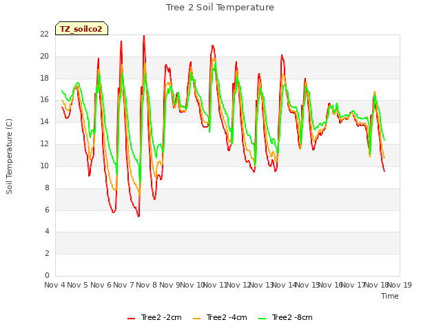 plot of Tree 2 Soil Temperature