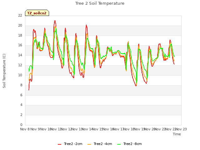 plot of Tree 2 Soil Temperature