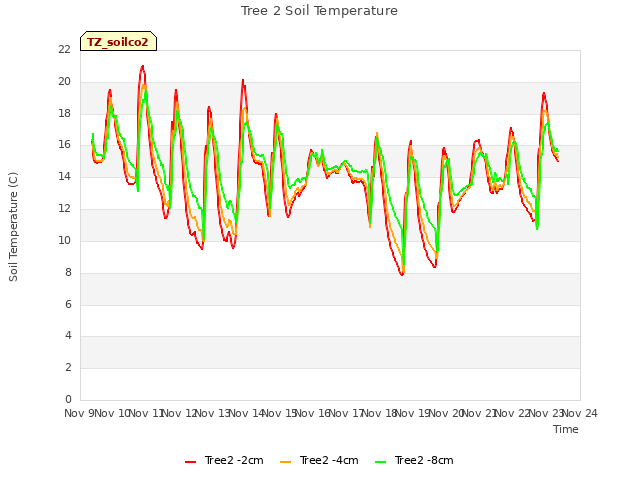 plot of Tree 2 Soil Temperature