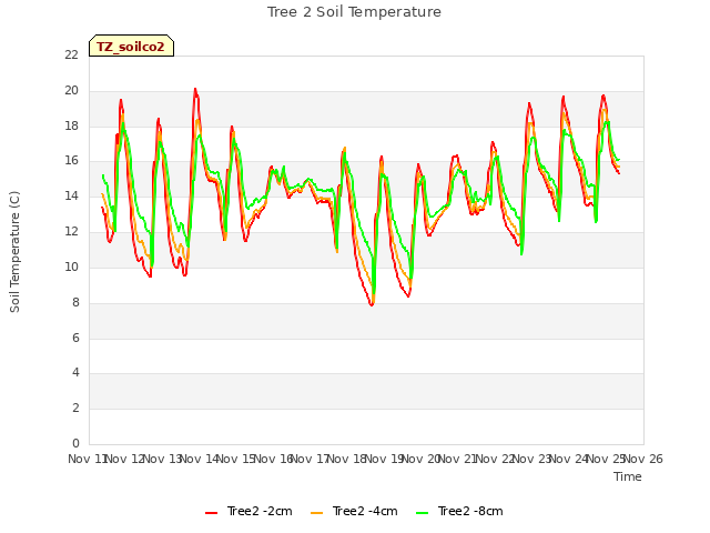 plot of Tree 2 Soil Temperature