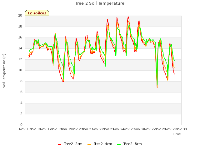 plot of Tree 2 Soil Temperature