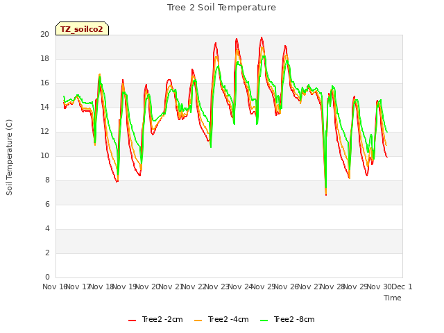 plot of Tree 2 Soil Temperature