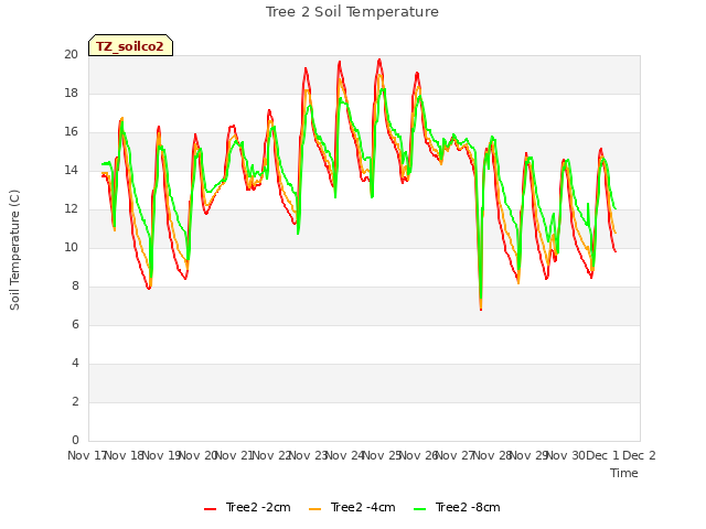 plot of Tree 2 Soil Temperature