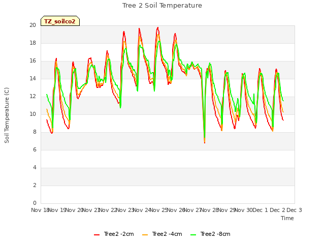 plot of Tree 2 Soil Temperature