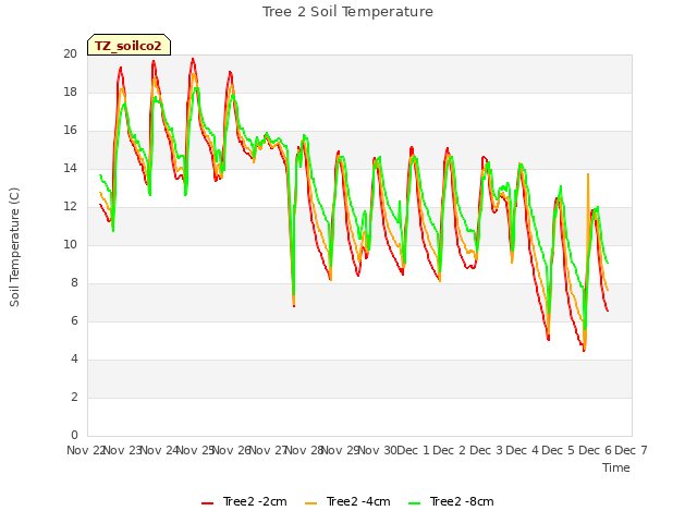 plot of Tree 2 Soil Temperature