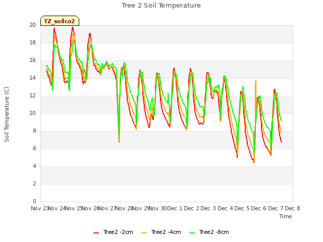 plot of Tree 2 Soil Temperature