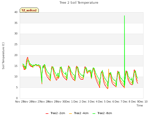 plot of Tree 2 Soil Temperature