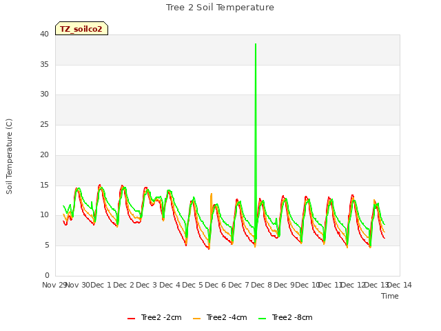 plot of Tree 2 Soil Temperature