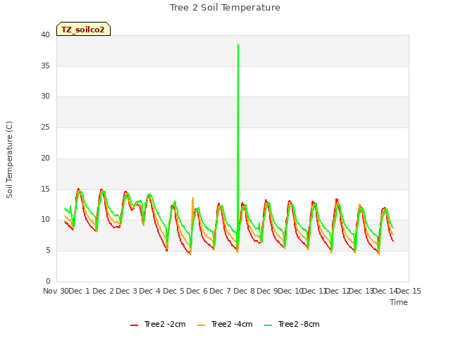 plot of Tree 2 Soil Temperature