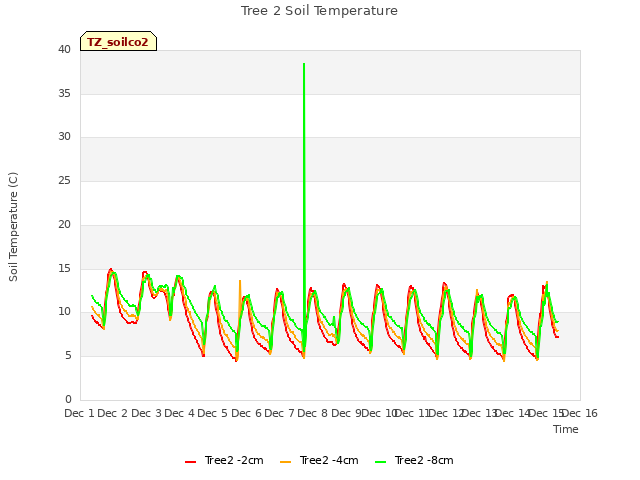 plot of Tree 2 Soil Temperature