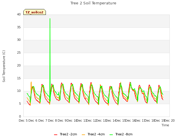 plot of Tree 2 Soil Temperature