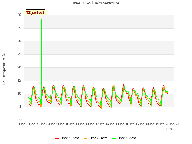 plot of Tree 2 Soil Temperature