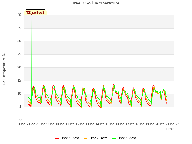 plot of Tree 2 Soil Temperature