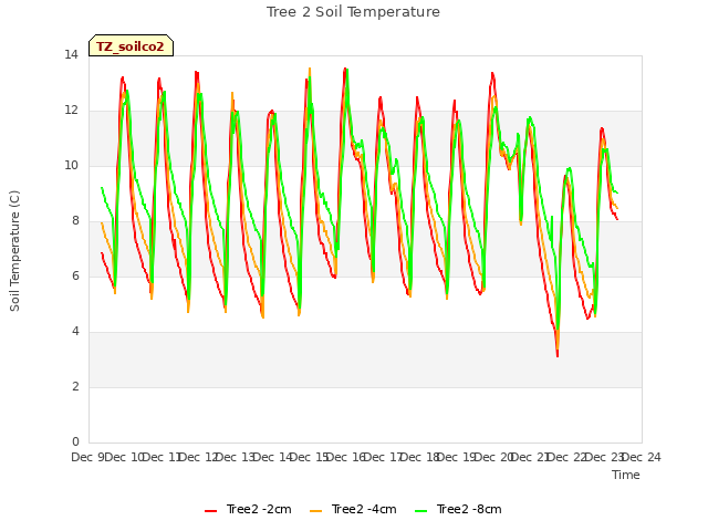 plot of Tree 2 Soil Temperature