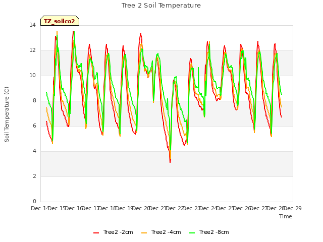 plot of Tree 2 Soil Temperature