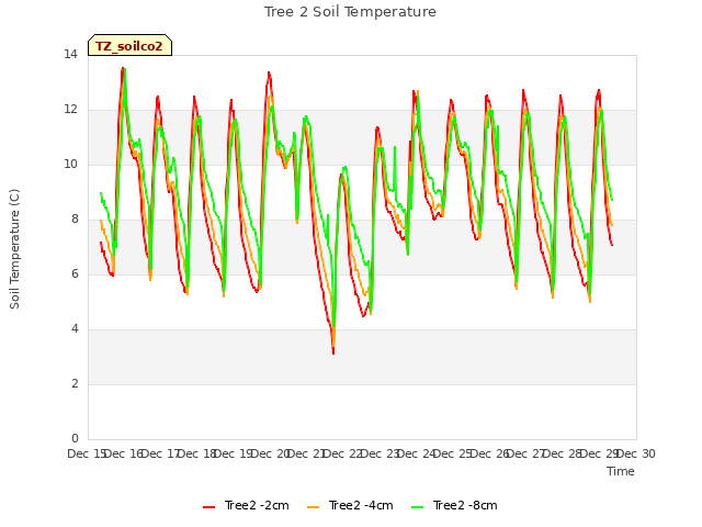 plot of Tree 2 Soil Temperature