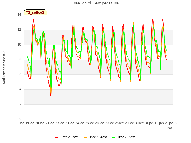 plot of Tree 2 Soil Temperature