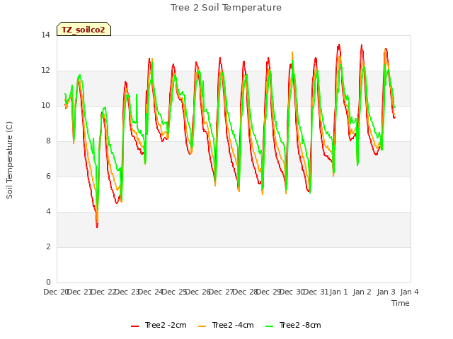 plot of Tree 2 Soil Temperature