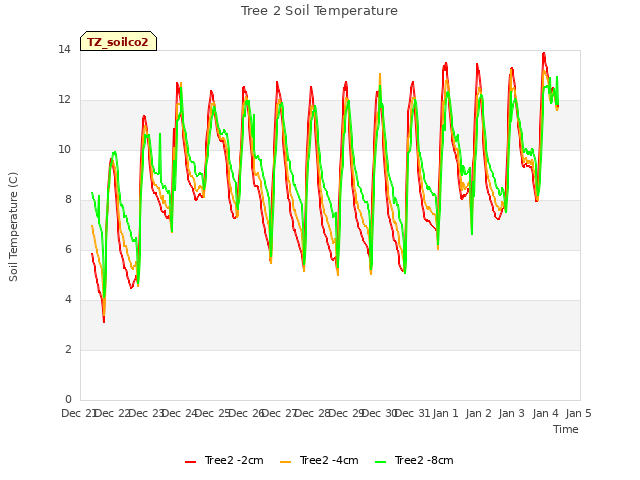 plot of Tree 2 Soil Temperature