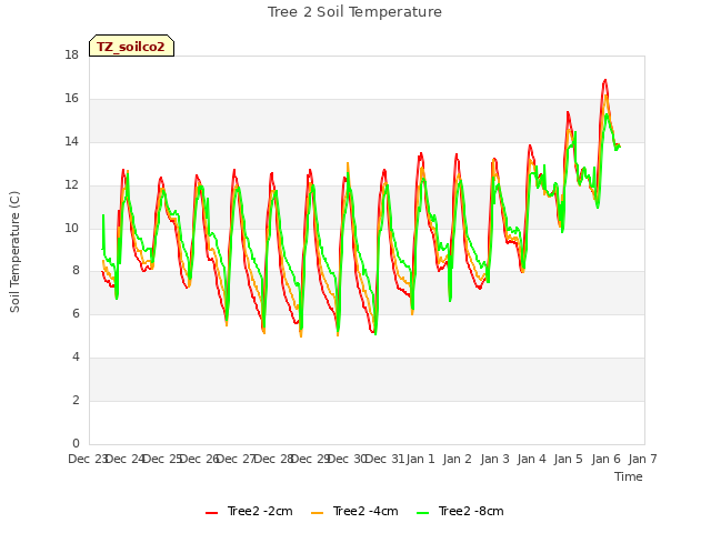 plot of Tree 2 Soil Temperature