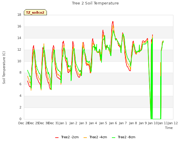 plot of Tree 2 Soil Temperature