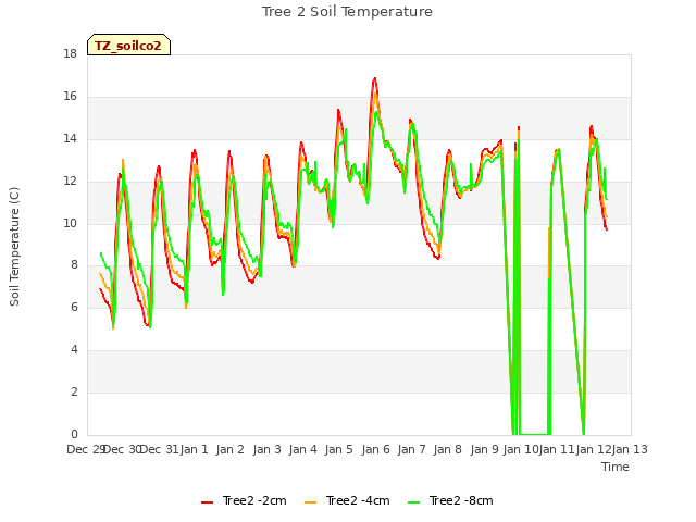 plot of Tree 2 Soil Temperature